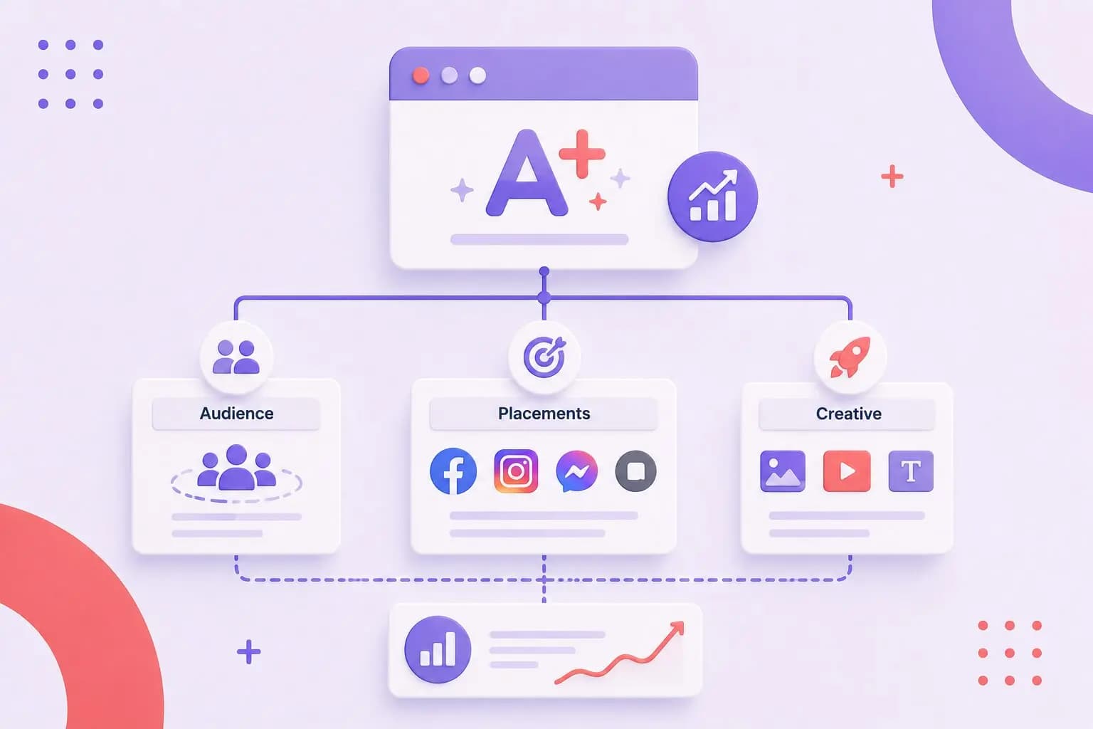 Advantage+ Campaign Architecture