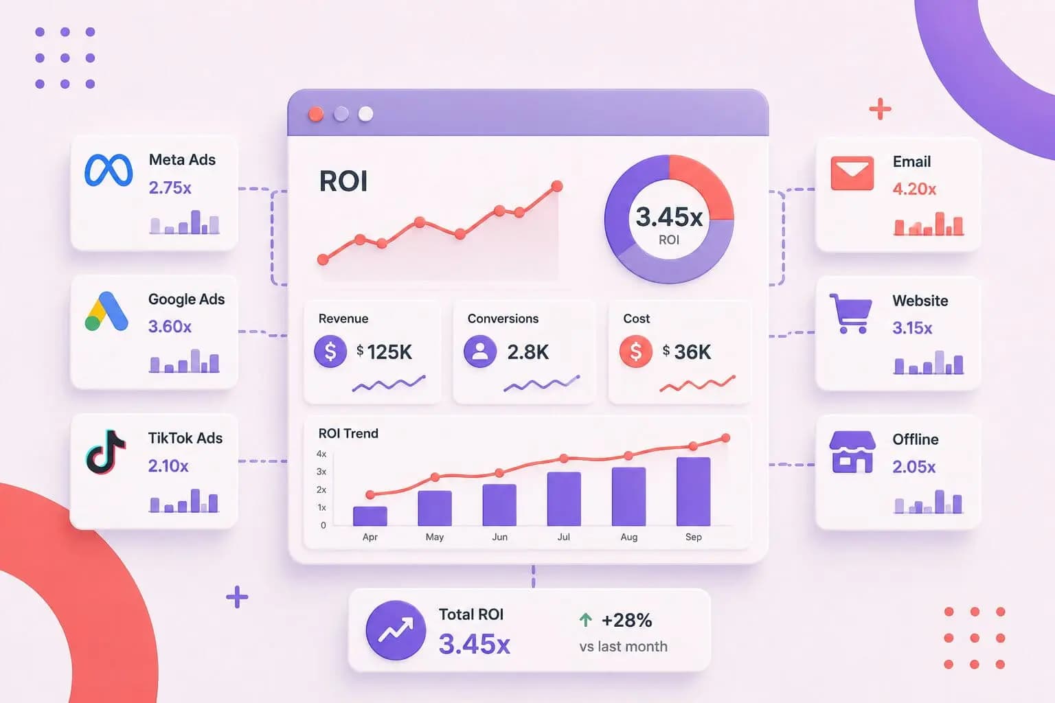 Cross-Channel ROI Dashboards